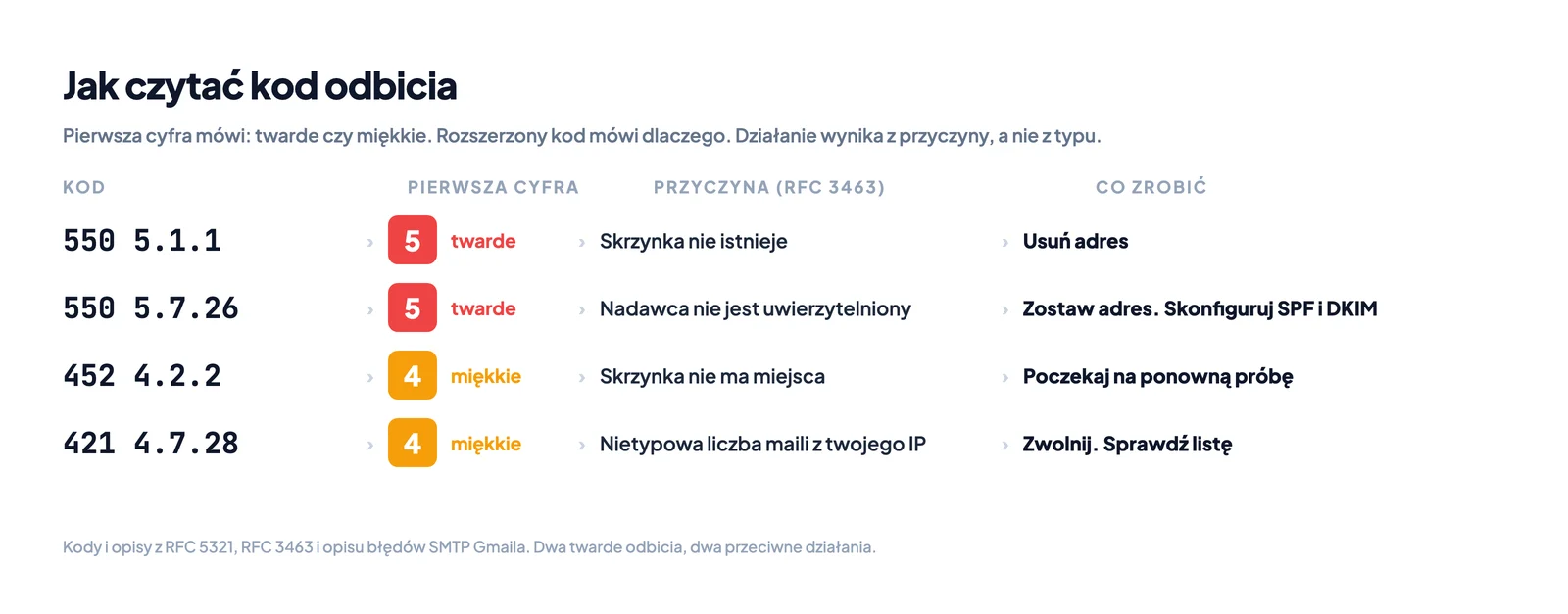 Jak czytać kod odbicia: pierwsza cyfra mówi, czy odbicie jest twarde, czy miękkie, rozszerzony kod mówi dlaczego, a działanie wynika z obu