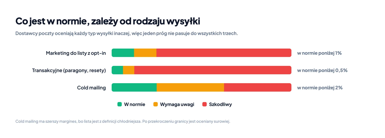 Przedziały współczynnika odbić: zdrowy, do obserwacji i szkodliwy dla poczty marketingowej, transakcyjnej i cold mailingu