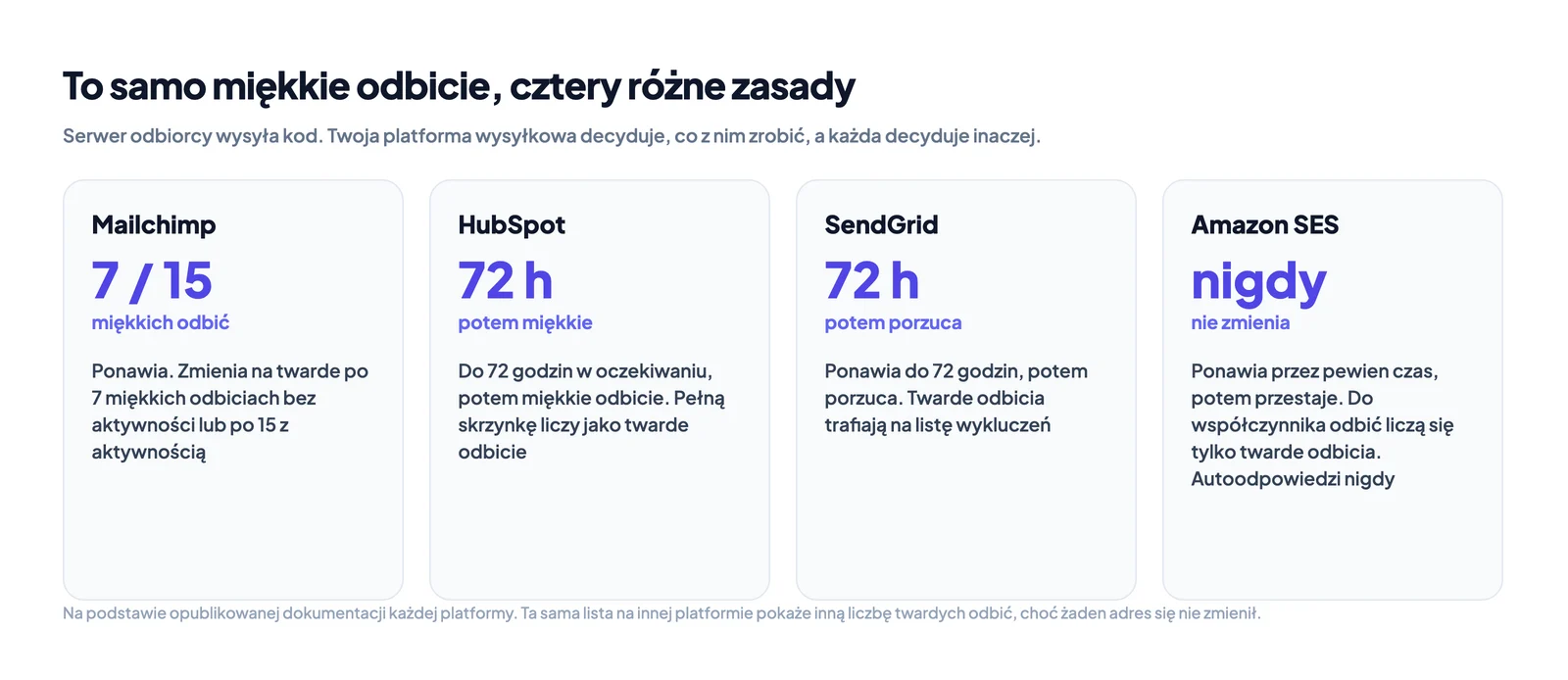 Cztery platformy do wysyłki i ich reguły, kiedy miękkie odbicie staje się twardym
