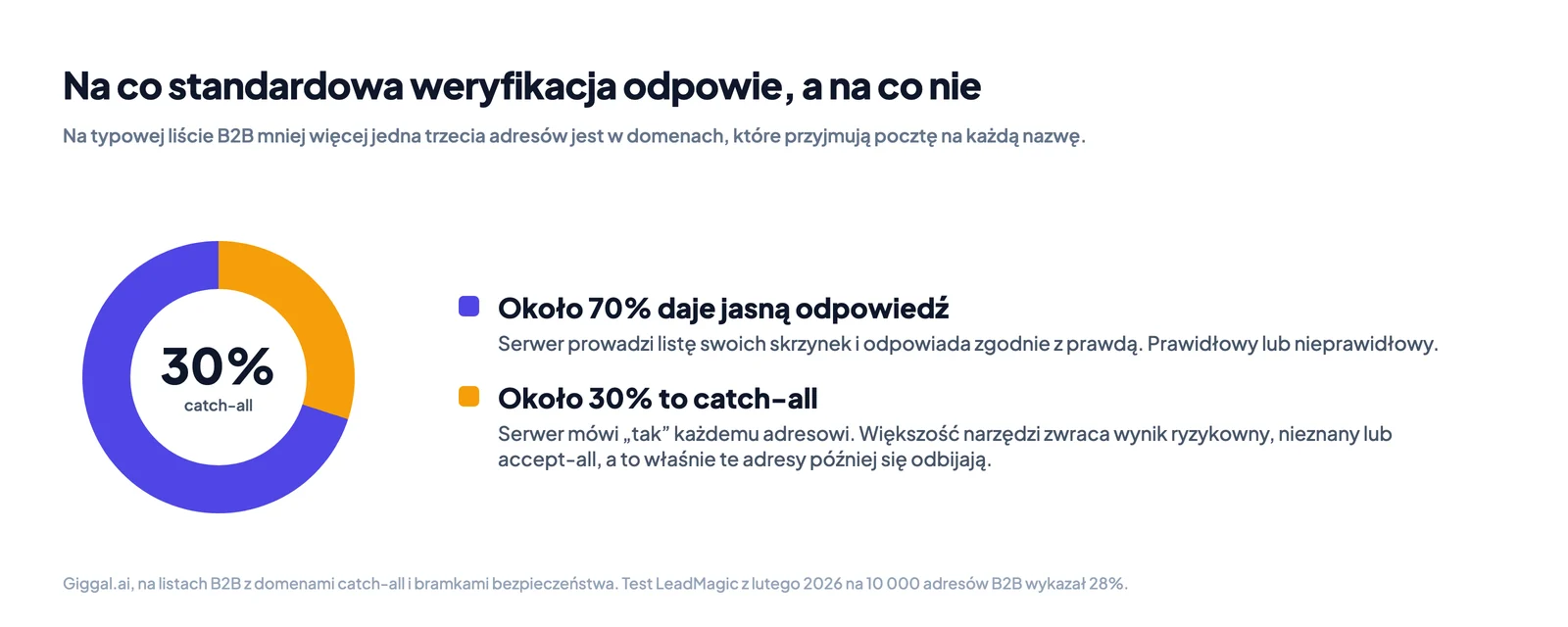 Wykres kołowy: około 70 procent listy B2B daje jasny wynik, a około 30 procent leży na domenach catch-all