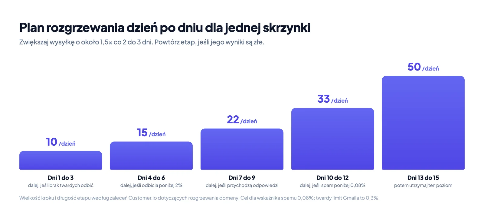 Plan rozgrzewania e-mail dzień po dniu od 10 do 50 maili dziennie, w krokach około 1,5x, z kontrolą współczynnika odbić i wskaźnika spamu przed każdym krokiem