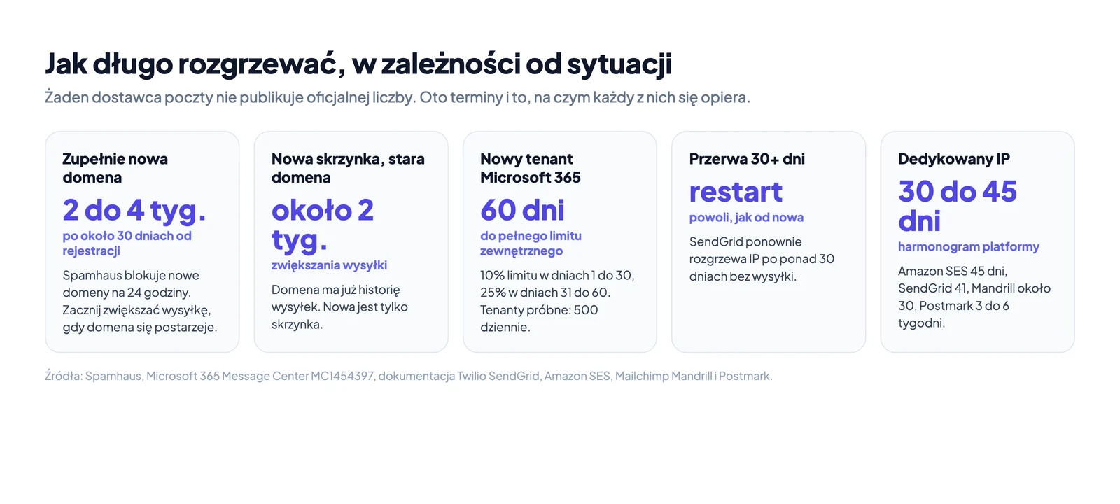 Czas rozgrzewania domeny e-mail według sytuacji: zupełnie nowa domena, nowa skrzynka w istniejącej domenie, nowy tenant Microsoft 365, domena po przerwie i dedykowany adres IP