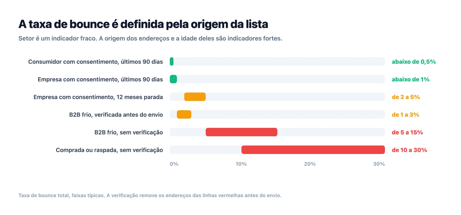 Taxa de bounce típica por origem da lista, de consumidor com consentimento abaixo de 0,5 por cento até comprada e sem verificação entre 10 e 30 por cento