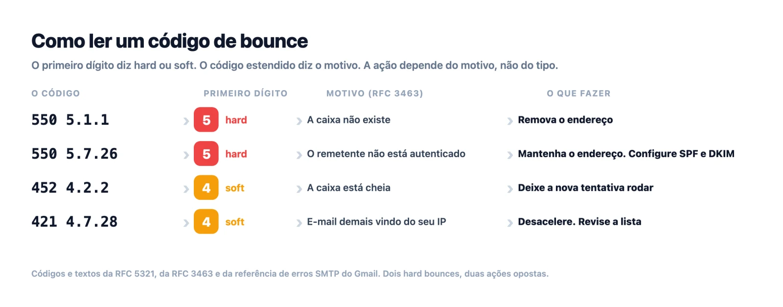 Como ler um código de bounce: o primeiro dígito diz se é hard ou soft, o código estendido diz o motivo, e a ação depende dos dois