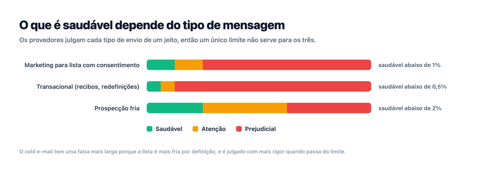 Faixas saudável, de atenção e prejudicial da taxa de bounce para e-mail de marketing, transacional e frio