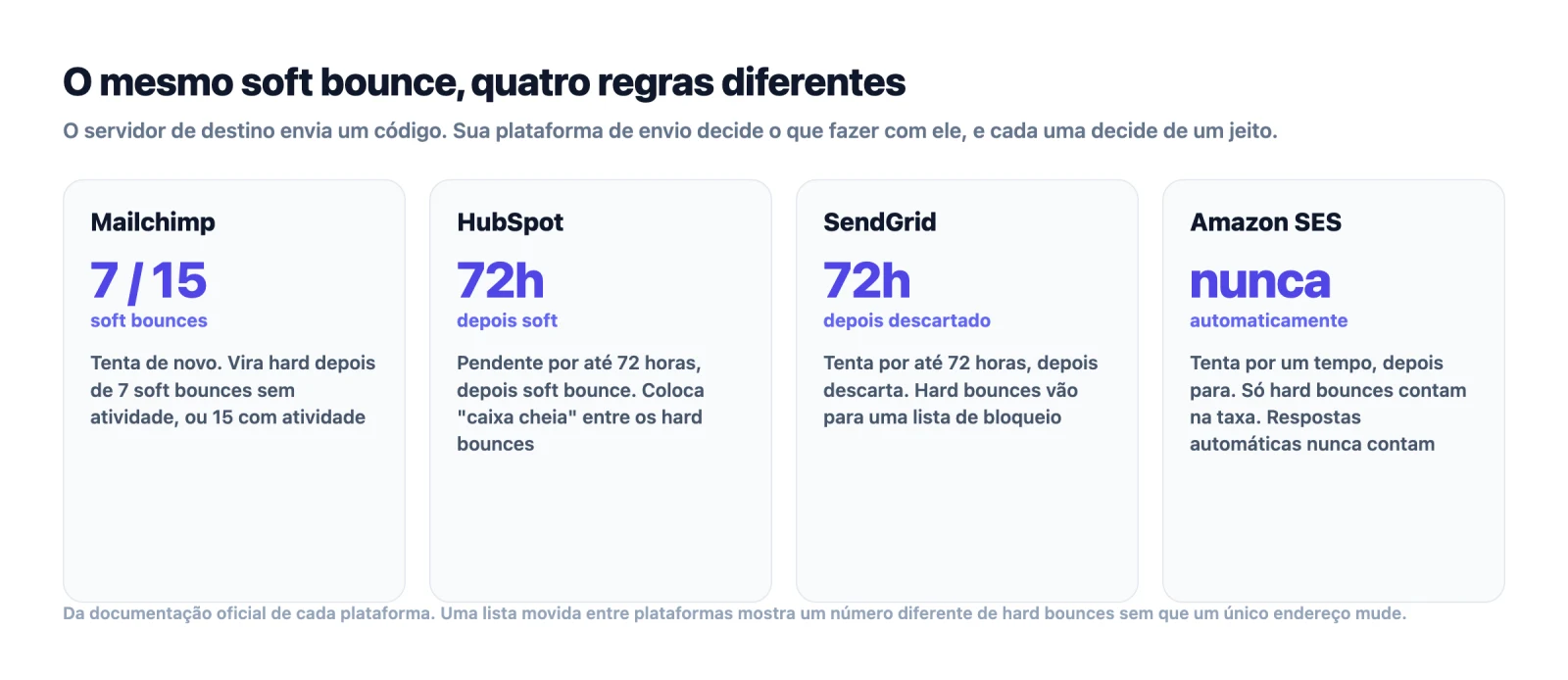 Quatro plataformas de envio e suas regras sobre quando um soft bounce vira hard bounce
