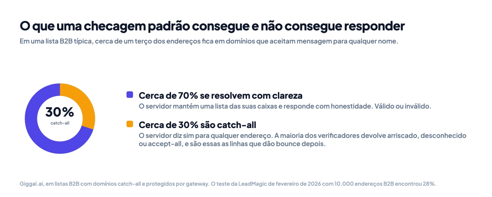 Gráfico de rosca: cerca de 70 por cento de uma lista B2B se resolve com clareza e cerca de 30 por cento fica em domínios catch-all