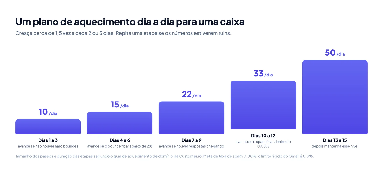 Um plano de aquecimento de e-mail dia a dia, de 10 a 50 e-mails por dia em passos de cerca de 1,5 vez, com as verificações de taxa de bounce e de spam que liberam cada passo