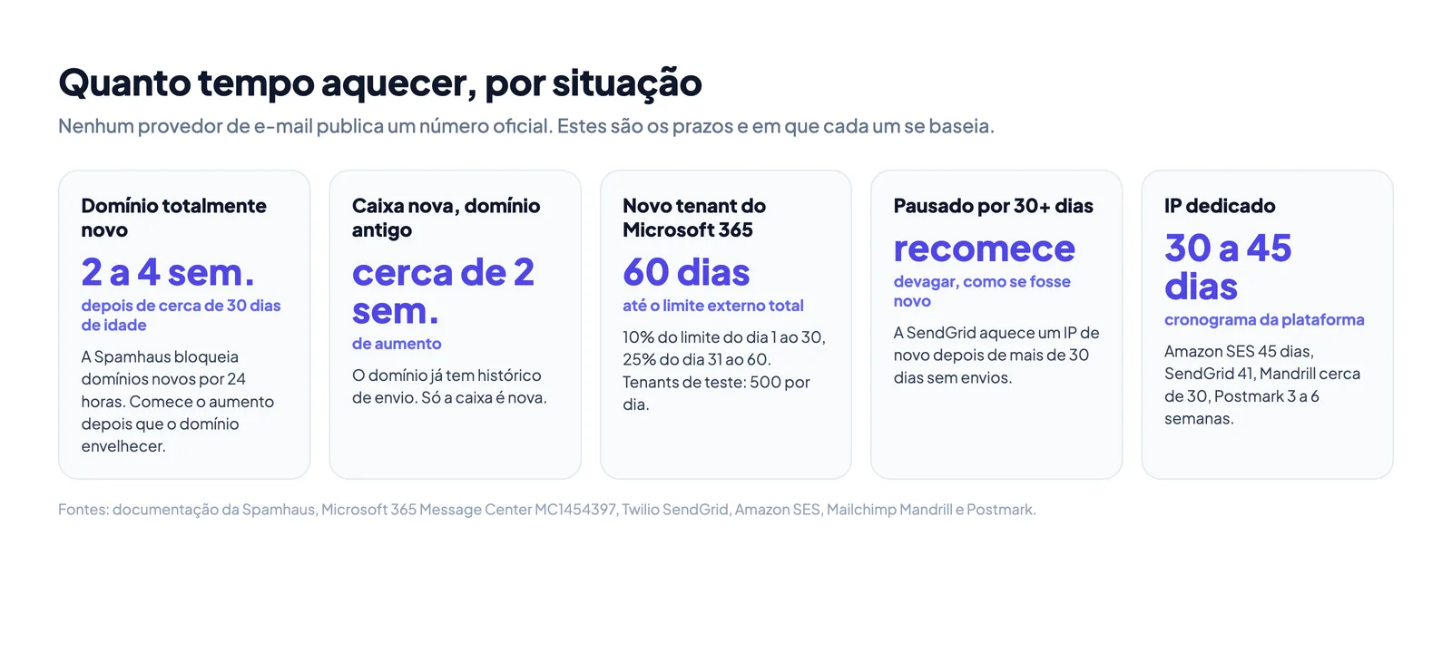 Prazos de aquecimento de domínio de e-mail por situação: domínio totalmente novo, caixa nova em um domínio existente, novo tenant do Microsoft 365, domínio pausado e IP dedicado