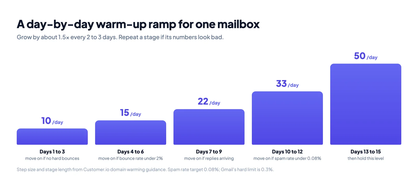 A day-by-day email warm-up ramp from 10 to 50 emails a day in steps of about 1.5x, with the bounce and spam rate checks that gate each step