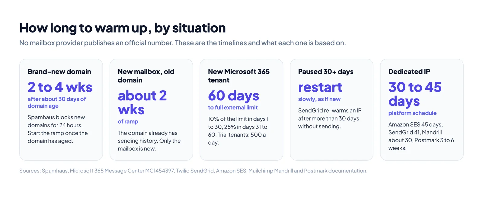 Email domain warm-up timelines by situation: brand-new domain, new mailbox on an existing domain, new Microsoft 365 tenant, paused domain and dedicated IP